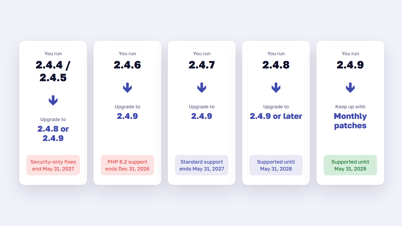 Five cards mapping Magento 2.4.4 through 2.4.9 to a recommended upgrade target and the support deadline for each