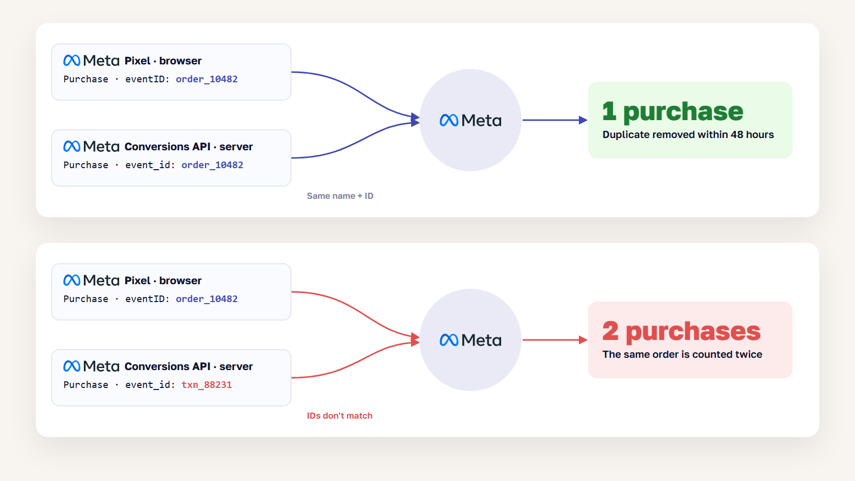 Diagram showing matching event IDs merging into one purchase and mismatched IDs creating two purchases in Meta