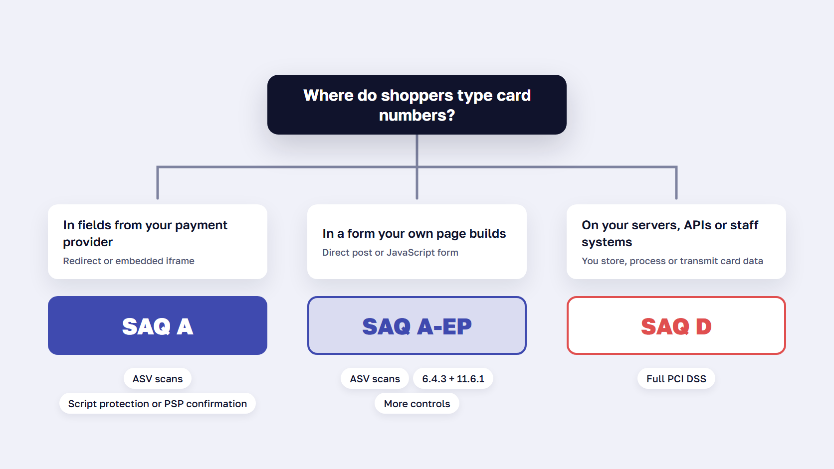 PCI DSS SAQ decision flow: SAQ A, SAQ A-EP or SAQ D, depending on where shoppers enter card numbers