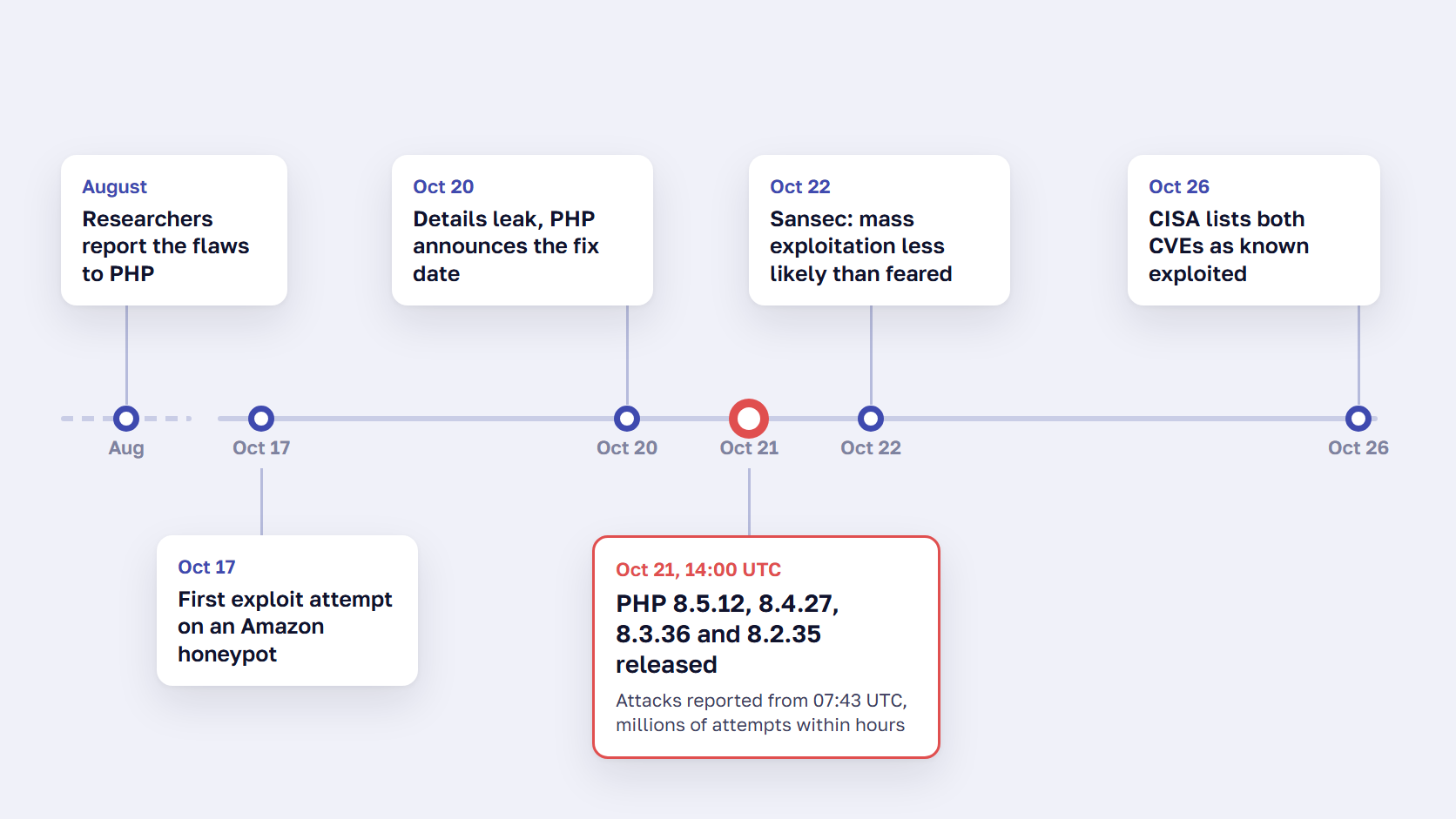 PHP2Shell timeline from August to October 26, 2026, with the October 21 PHP release highlighted