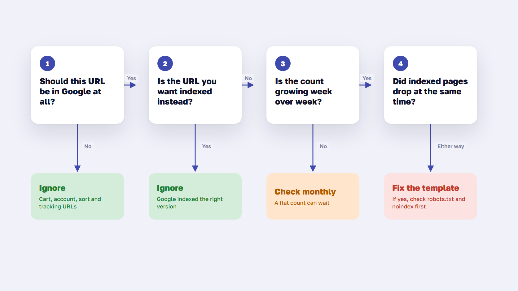 Decision flow with four questions that sort Search Console indexing statuses into ignore or fix for an online store