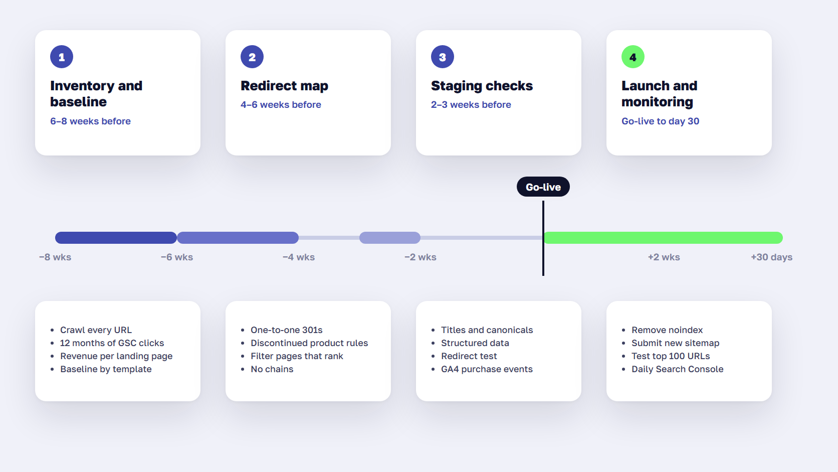 Timeline of four eCommerce migration phases from six to eight weeks before launch to thirty days after go-live
