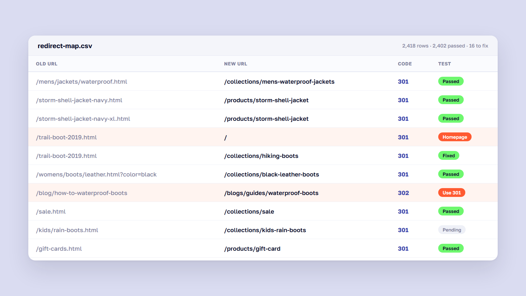 Redirect map spreadsheet listing old product and category URLs, new URLs, 301 status and test results