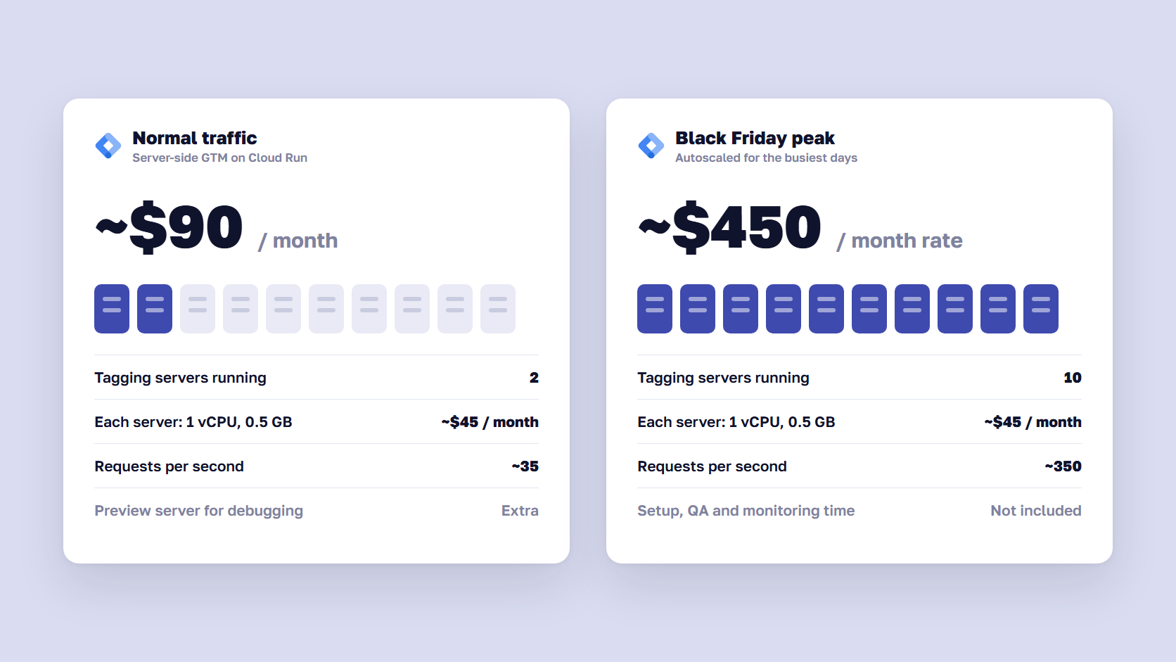 Cost card showing two Cloud Run servers at about 90 dollars a month, scaling to ten servers at about 450 dollars at peak