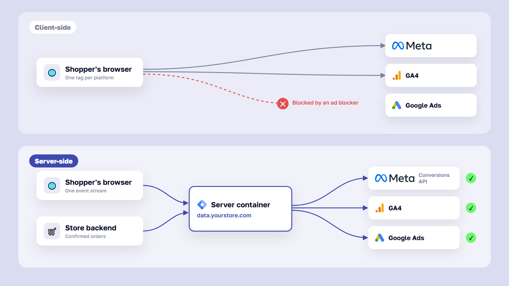 Diagram of browser tags sending data straight to ad platforms, next to one server container that forwards each event