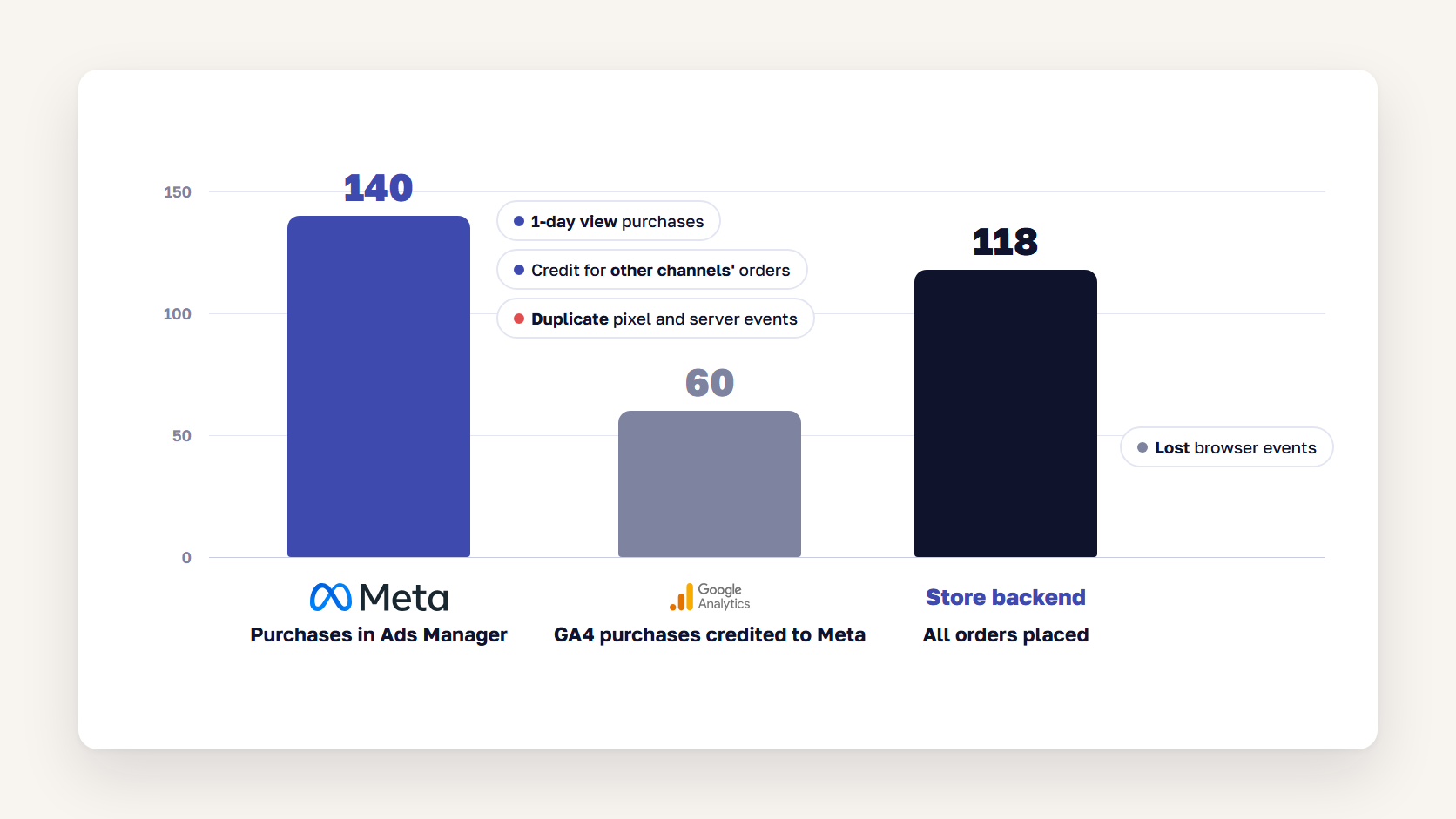 Bar chart comparing purchases reported by Meta Ads and GA4 with backend orders for the same week