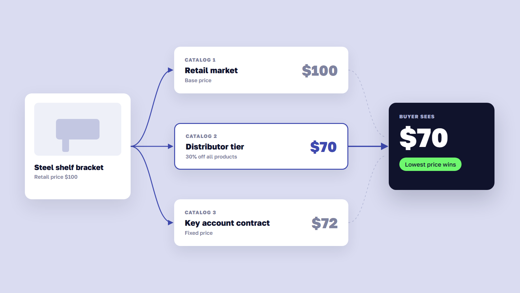 Diagram of a product priced in three Shopify B2B catalogs, with the lowest price of $70 shown to the buyer