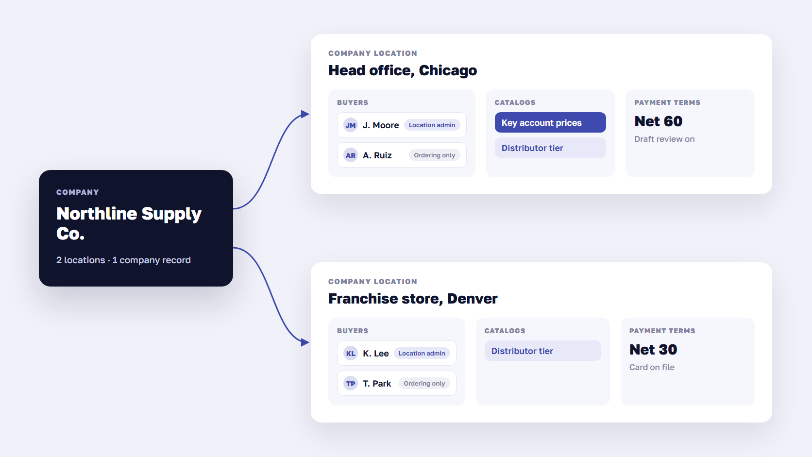 Shopify B2B diagram showing a company with two locations, their buyers and roles, catalogs and Net 30 payment terms