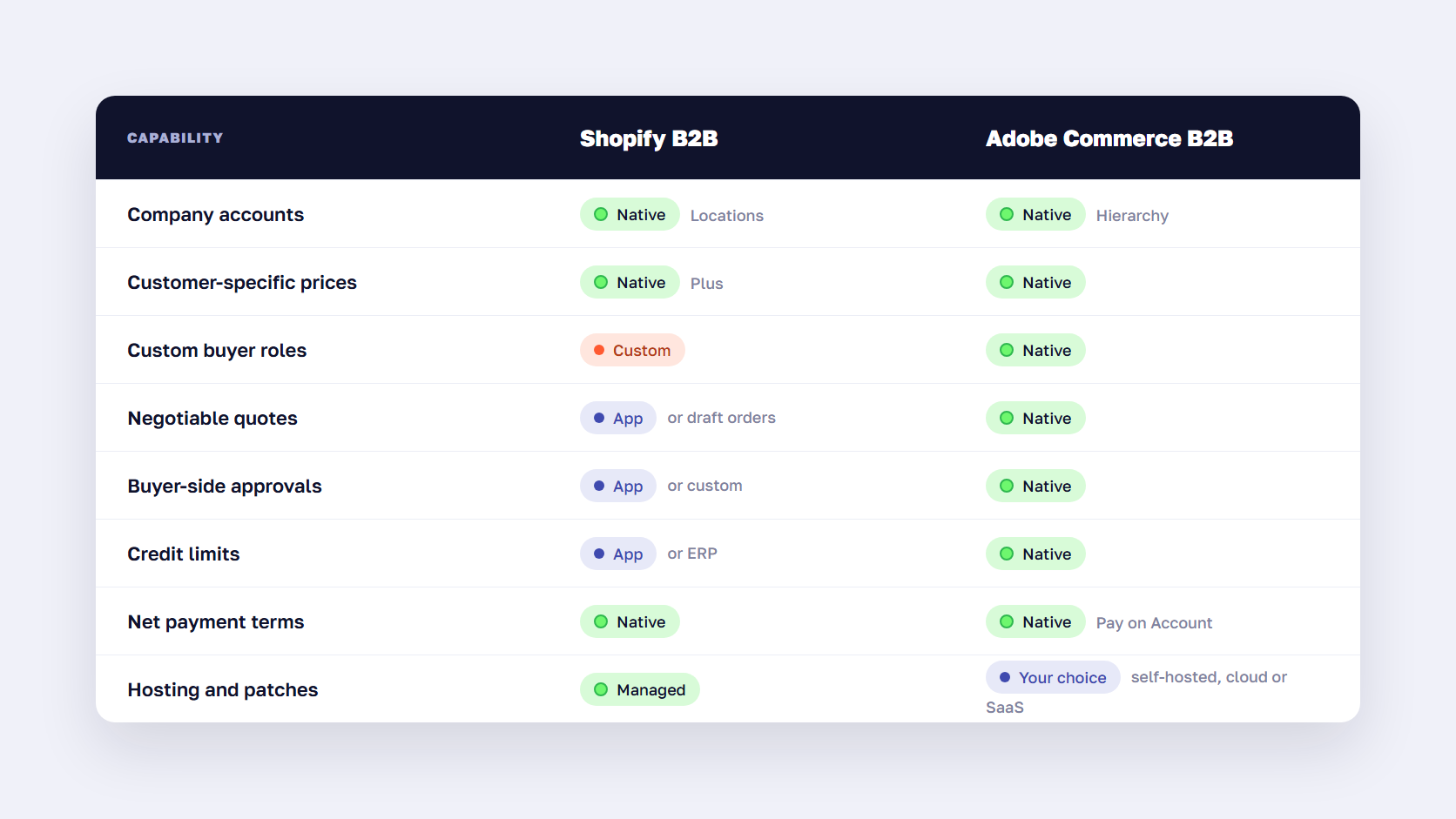 Comparison grid of Shopify B2B and Adobe Commerce B2B features with native, app, and custom markers for each