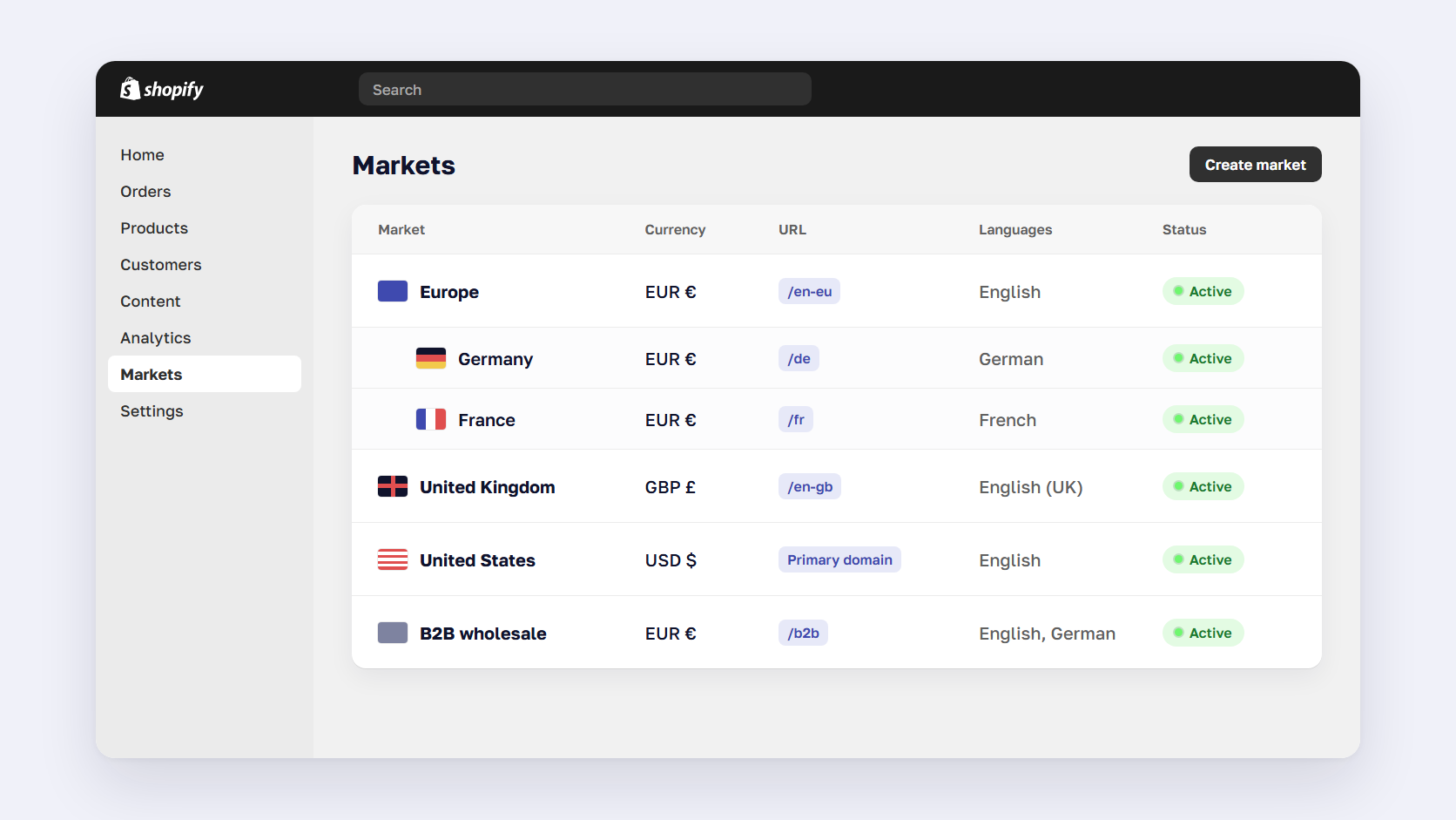 Shopify Markets admin list showing Europe, UK, US and B2B markets with currencies, subfolders and languages per market
