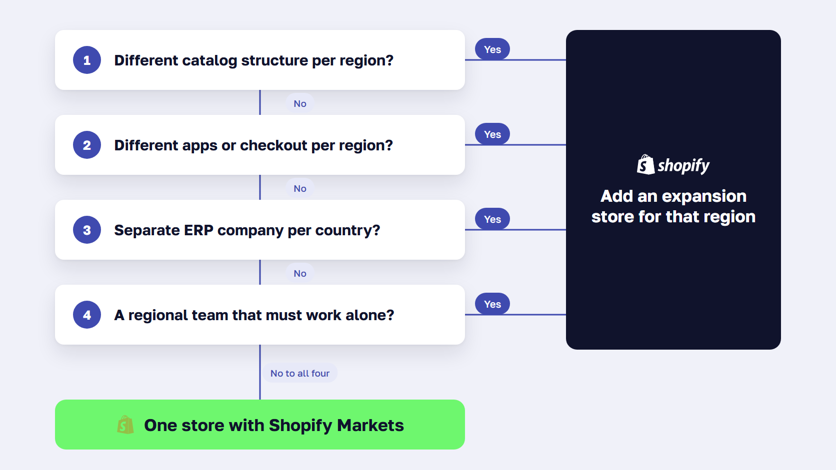 Flowchart of four yes or no questions leading to one store with Shopify Markets or a new expansion store