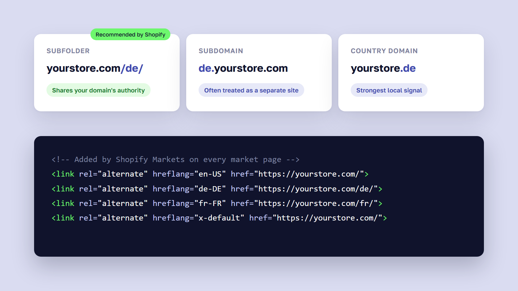 Cards comparing subfolder, subdomain and country domain setups with sample hreflang and x-default link tags