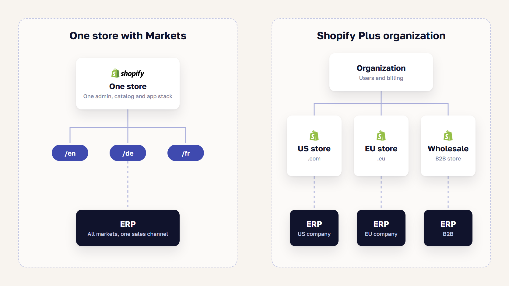 Diagram comparing one Shopify store with three markets and one ERP link against a Plus organization with three expansion stores