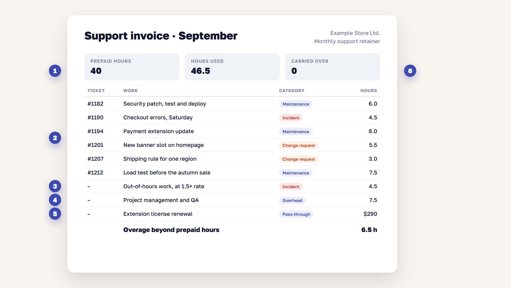 Annotated support invoice showing prepaid hours, tickets by category, out-of-hours work and pass-through costs