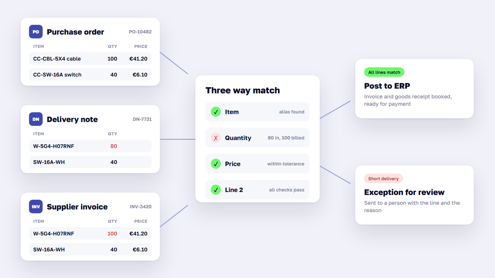 Three way matching diagram comparing a purchase order, delivery note, and invoice before posting or flagging an exception