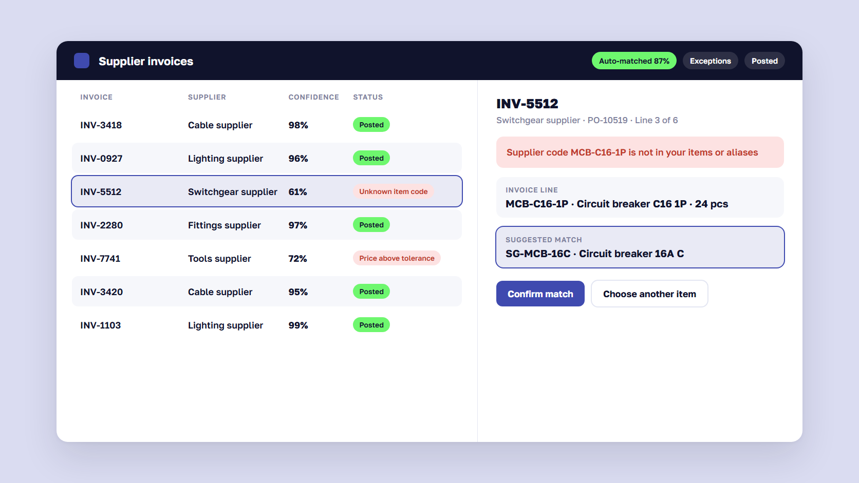 Invoice review queue with confidence scores, auto-matched invoices posted and two exceptions flagged with their reasons