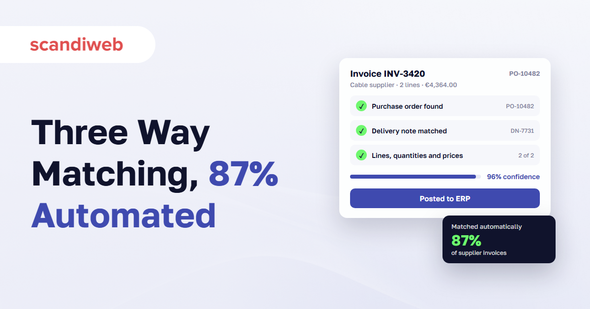 Supplier invoice matched to its purchase order and delivery note at 96% confidence and posted to the ERP, with an 87% auto-match badge