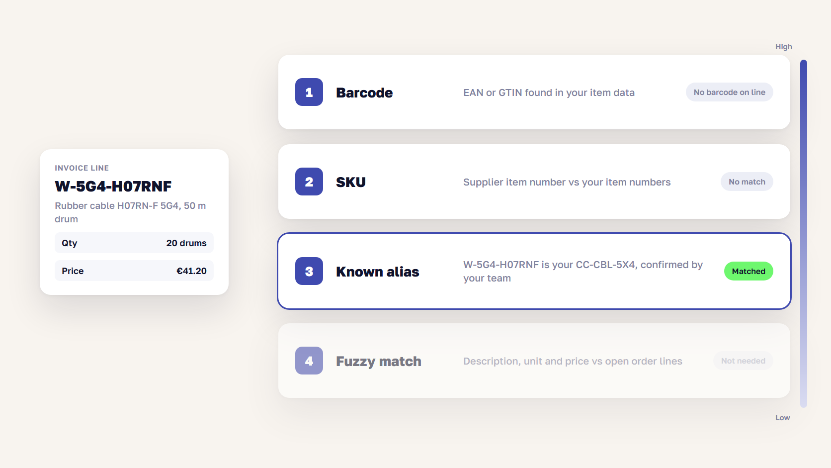 Four-step line matching order for an invoice line, from barcode to SKU to known alias to fuzzy match, with confidence levels