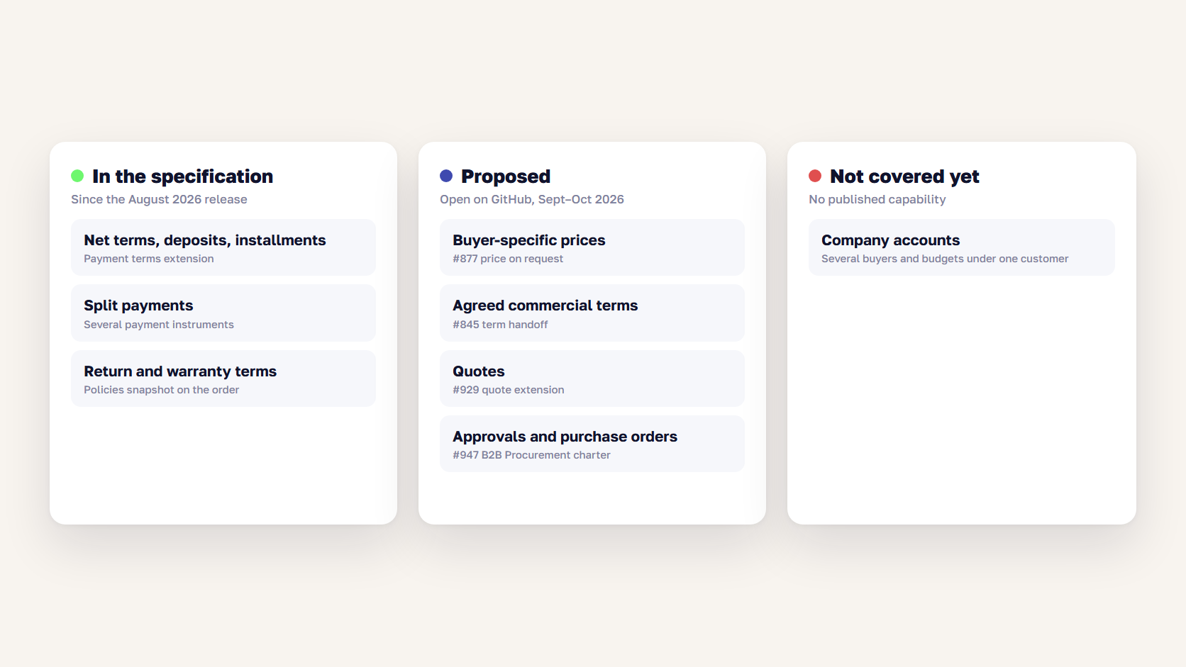 Status board showing UCP B2B requirements grouped as in the specification, proposed, and not covered yet