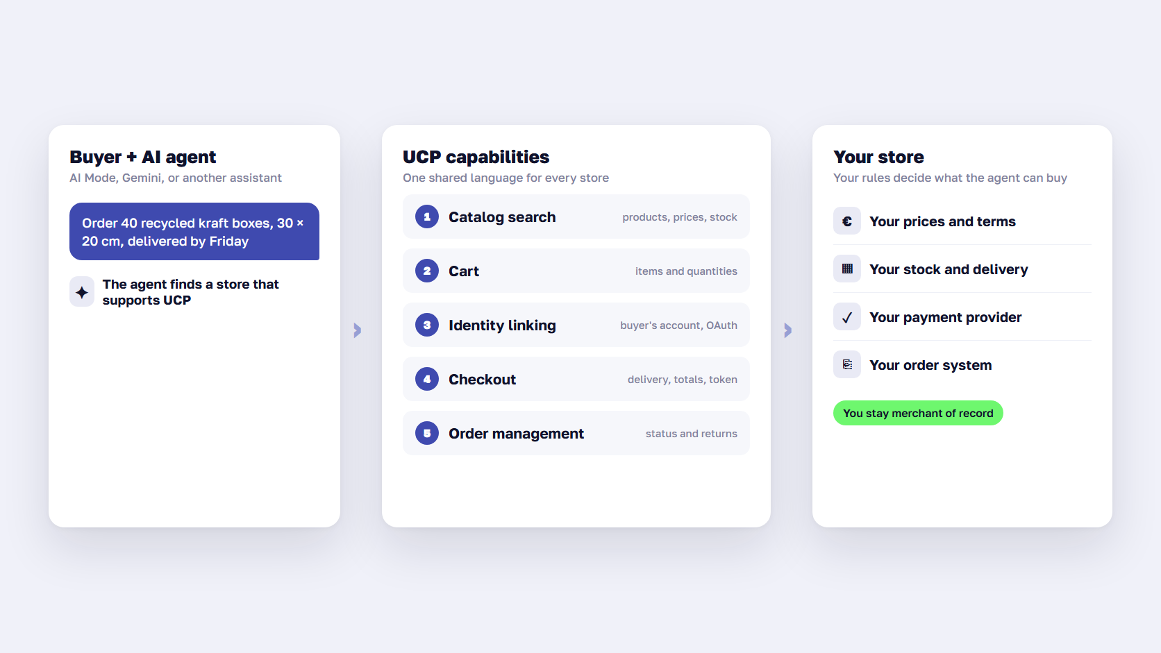 Diagram of an AI agent moving through UCP catalog, cart, checkout, and order steps with a store that stays merchant of record