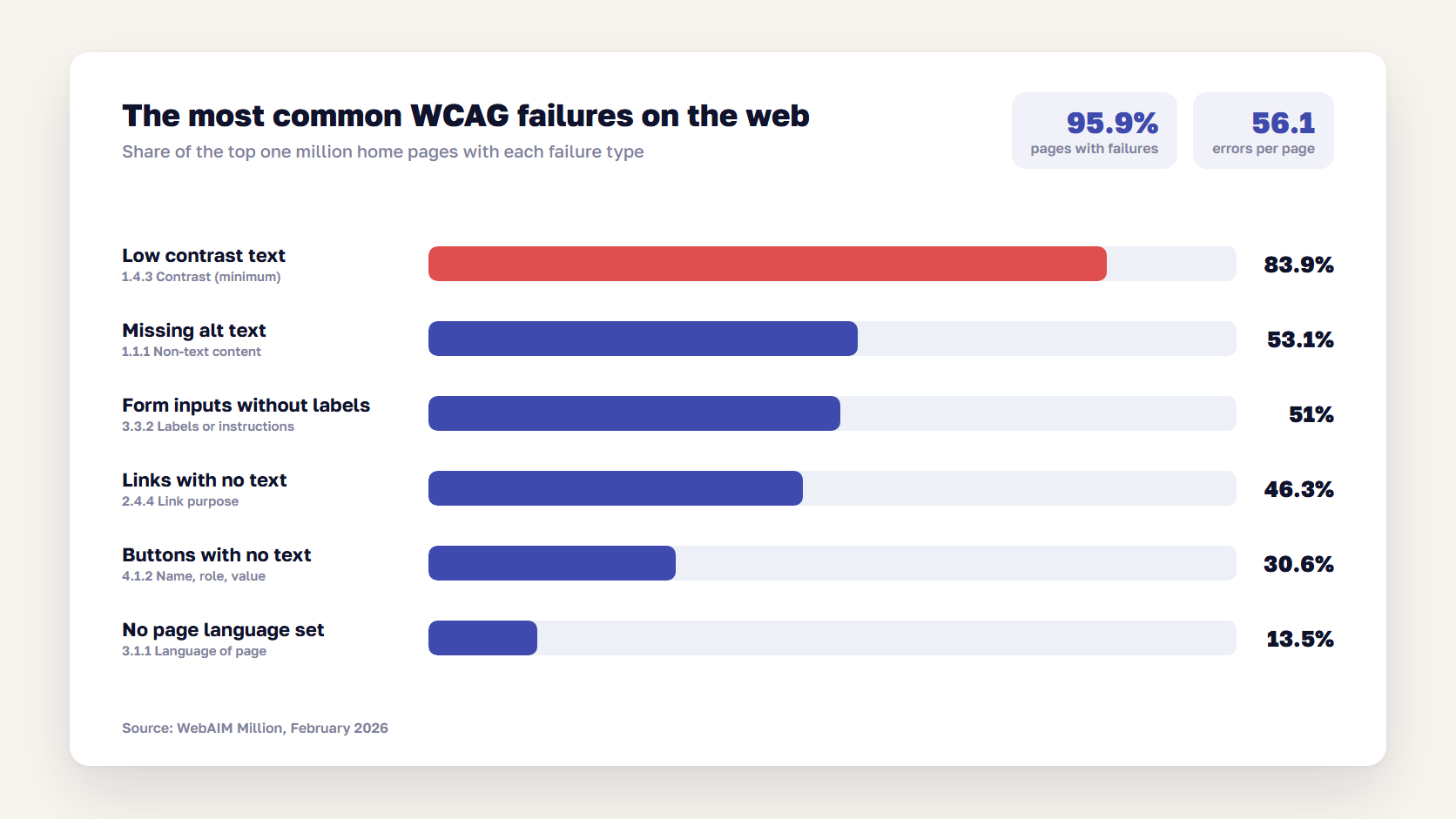 Bar chart of the most common WCAG failures, led by low contrast text on 83.9% of home pages