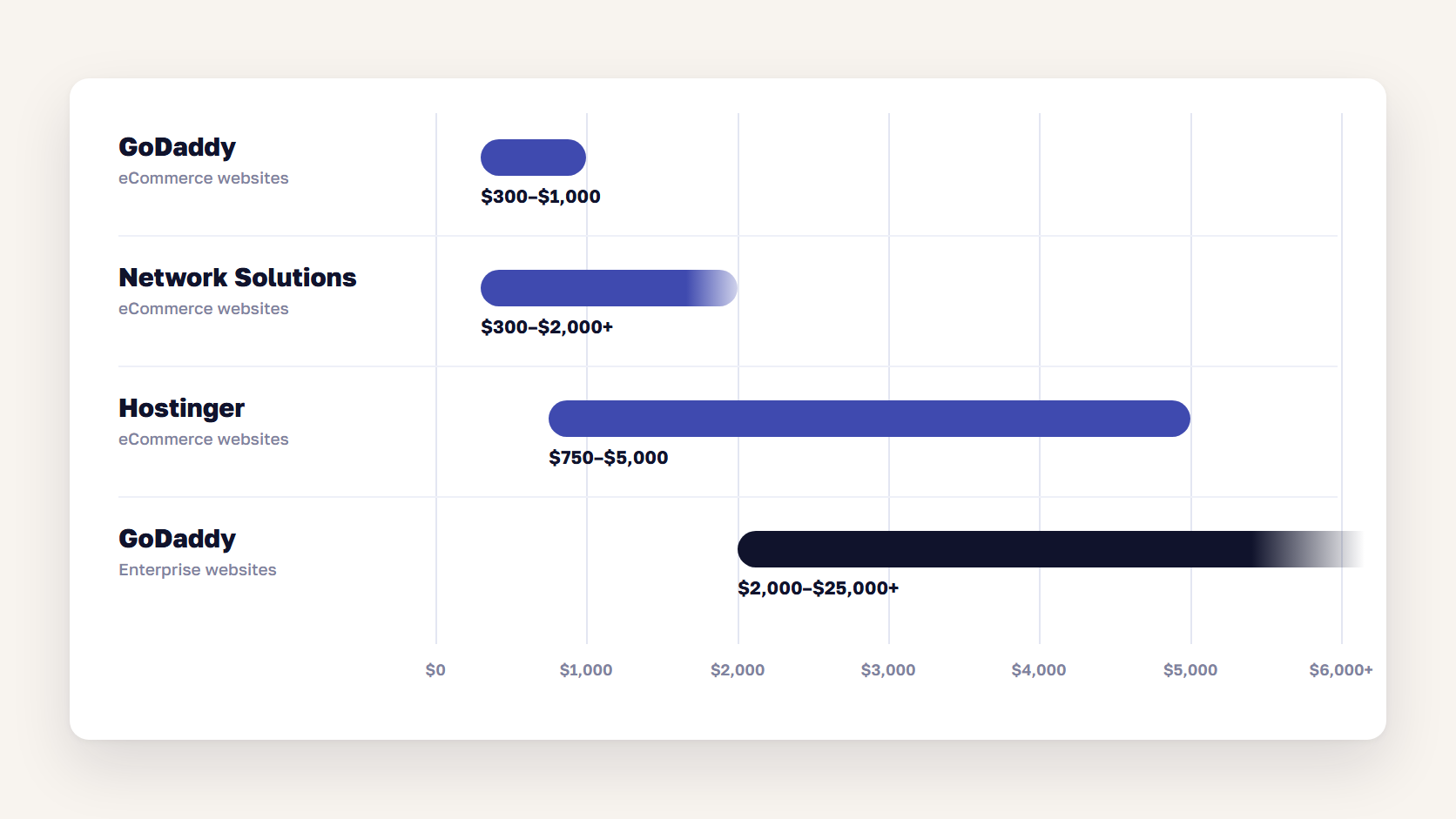 Range chart comparing monthly eCommerce website maintenance cost estimates from GoDaddy, Network Solutions and Hostinger