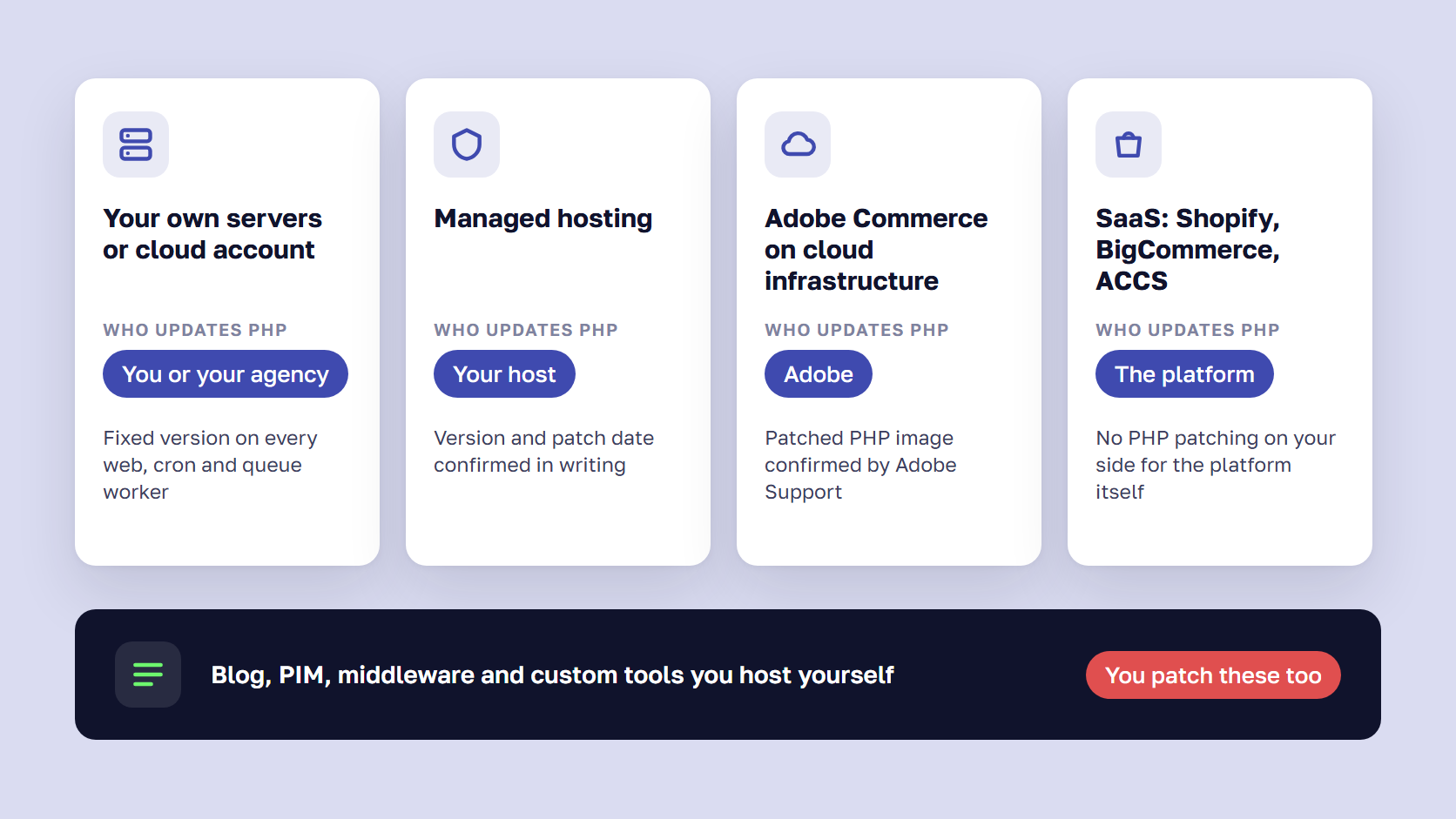 Diagram of who patches PHP on your own servers, managed hosting, Adobe Commerce cloud, SaaS and self-hosted extras