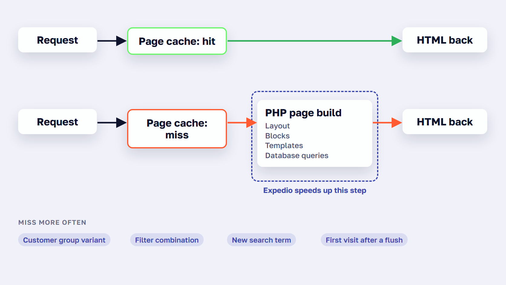 Cached Magento request served from memory next to a cache miss that PHP builds from layout, blocks and database