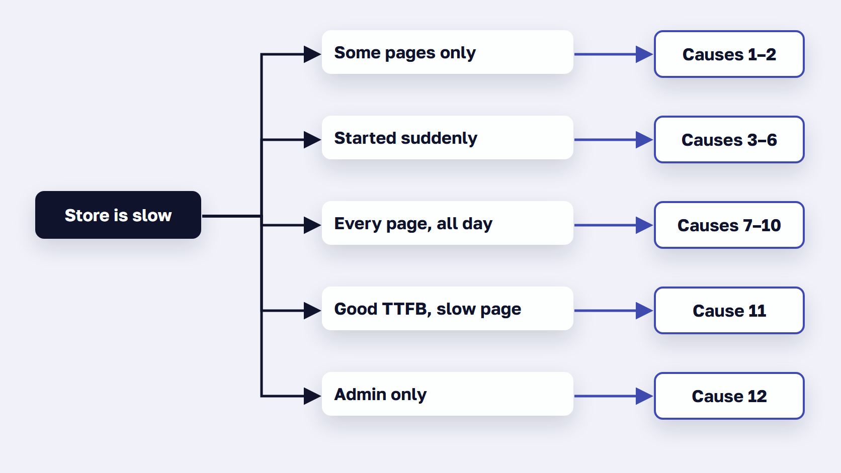 Decision tree for diagnosing Magento performance issues by symptom: some pages, sudden, every page, browser side, or admin