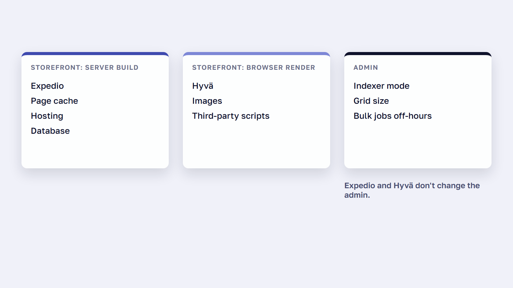 Three lanes of a Magento store, server build, browser render and admin, with the fixes that change each one